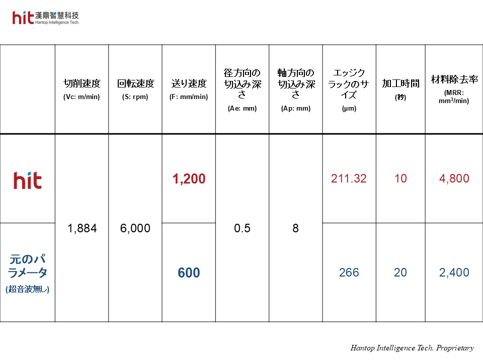 HITの新製品HBT-40超音波研削砥石ツールホルダモジュールを使用することで、送り速度を元のパラメータの2倍に引き上げることができます